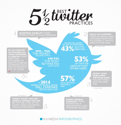 Twitter, Unorthodoxx Digital, Best Practice, Social Media